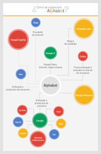 Google se vuelve Alphabet