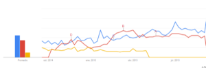 Gogole trends
