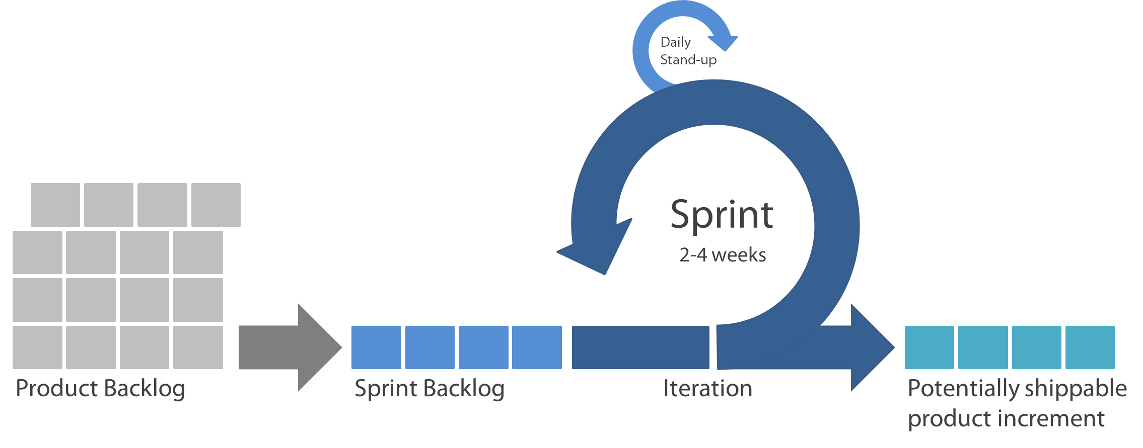 el mejor SEO en México implementa SCRUM