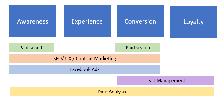 Plan de SEO en estrategia de marketing