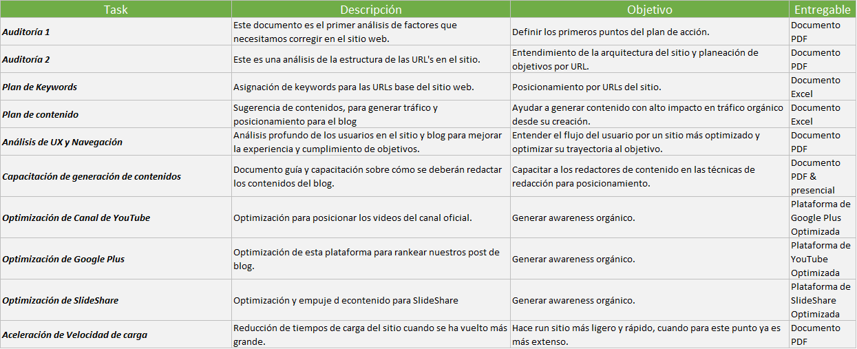 Tabla de Plan de SEO