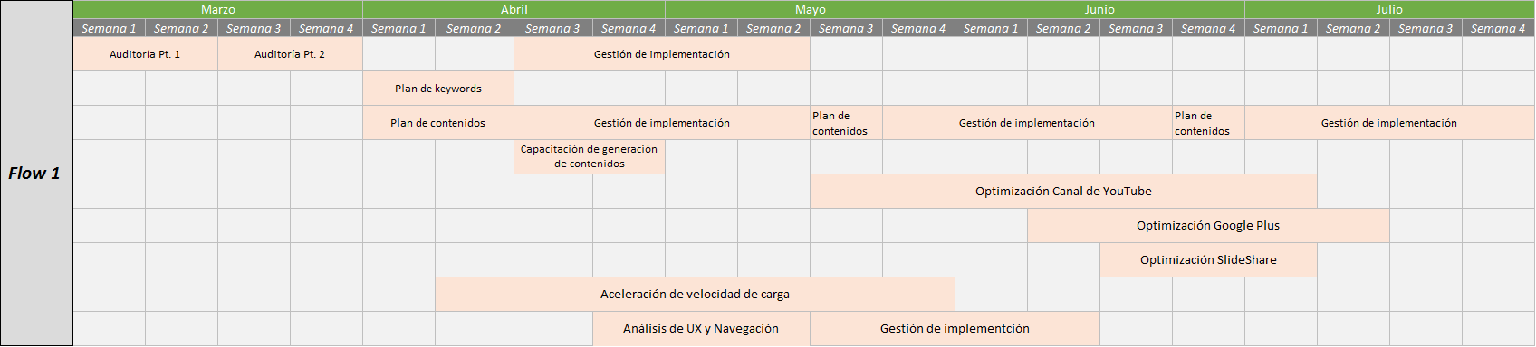 Roadmap de plan SEO 