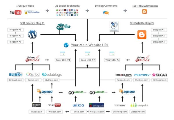 Agencias de SEO en México link building