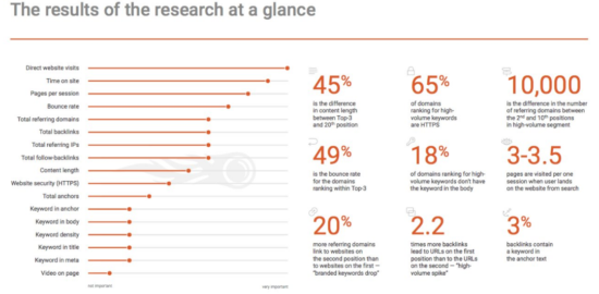 Factores de posicionamiento SEO 2018 - SEO ranking factors 2018