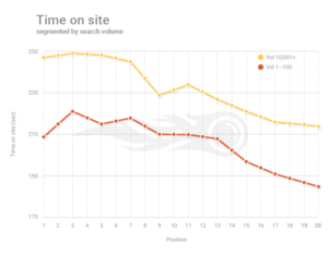 SEO 2018 Time on site