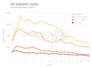 Tráfico de todas las fuentes vs Posición en Google
