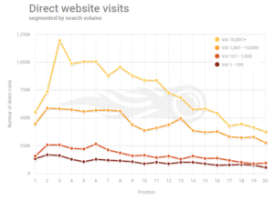 Tráfico directo vs Posición en Google