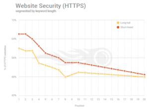 HTTPS factor de posicionamiento SEO 2018