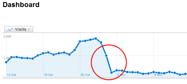 Disminución de tráfico web en fin de año