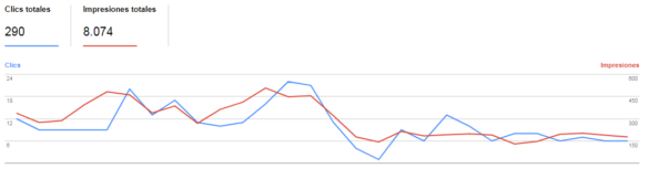 disminución de impresiones y clics orgánicos en search console
