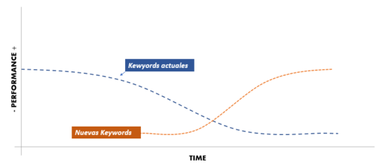 disminución de tráfico pagado adwords