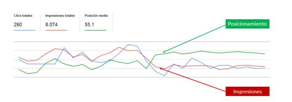 medir posicionamiento web con search console