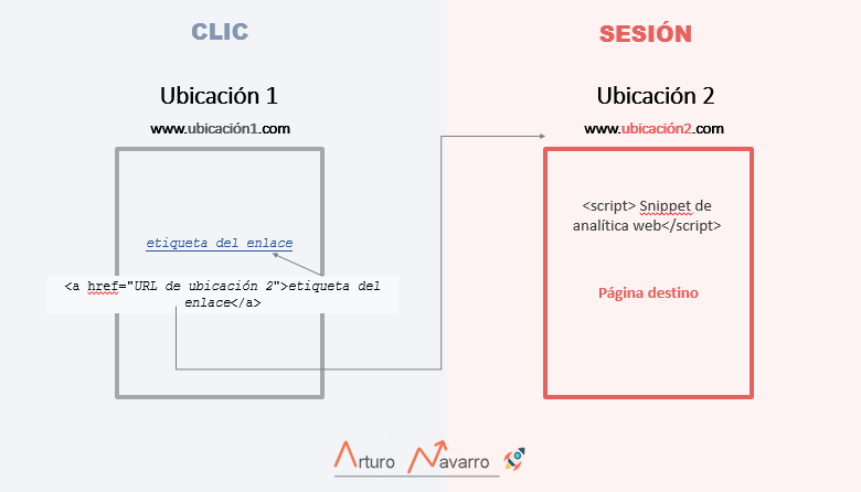 diferencia entre clics y sesione so visitas