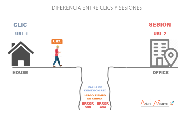 Diferencia entre clics y sesiones o visitas
