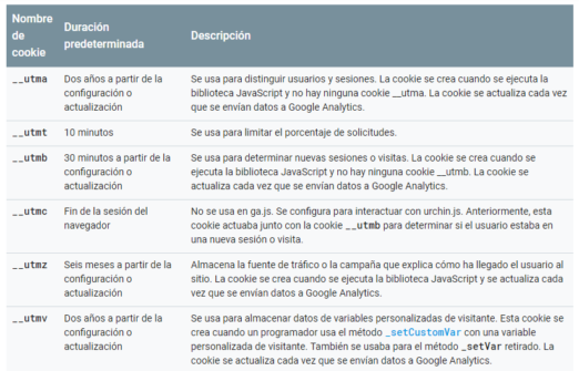Cookieas de Google Analytics