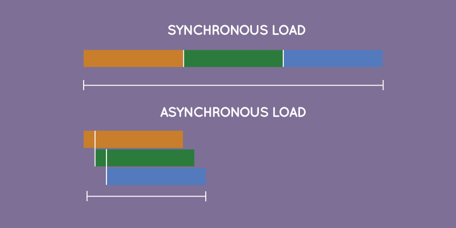 Reduce the impact of third-party code