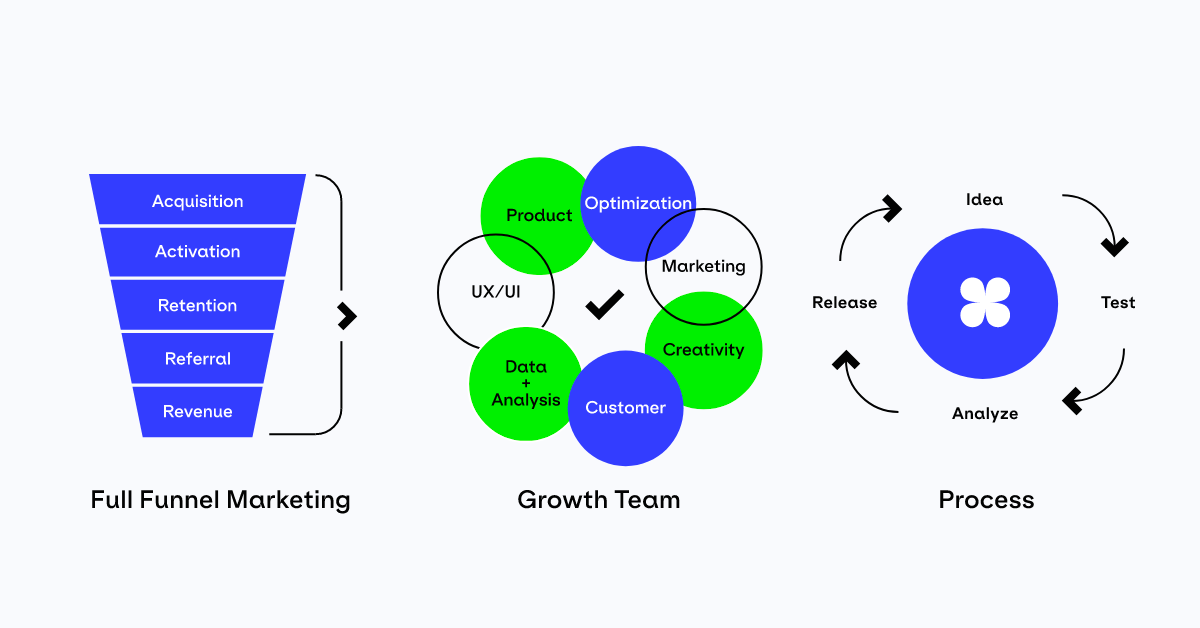 Diferencia entre Growth Marketing y Growth Hacking. Marcas que lo utilizan y estrategias