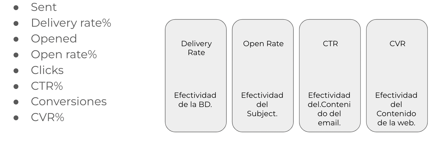 Métricas de mailing para marketing automation