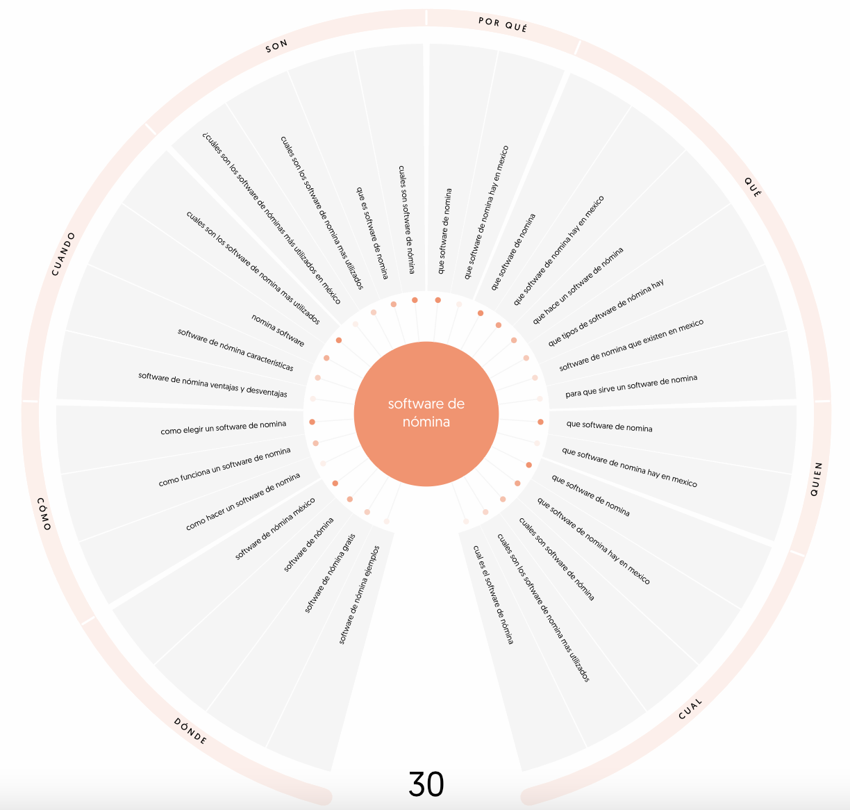 Keyword Research en anwser the public