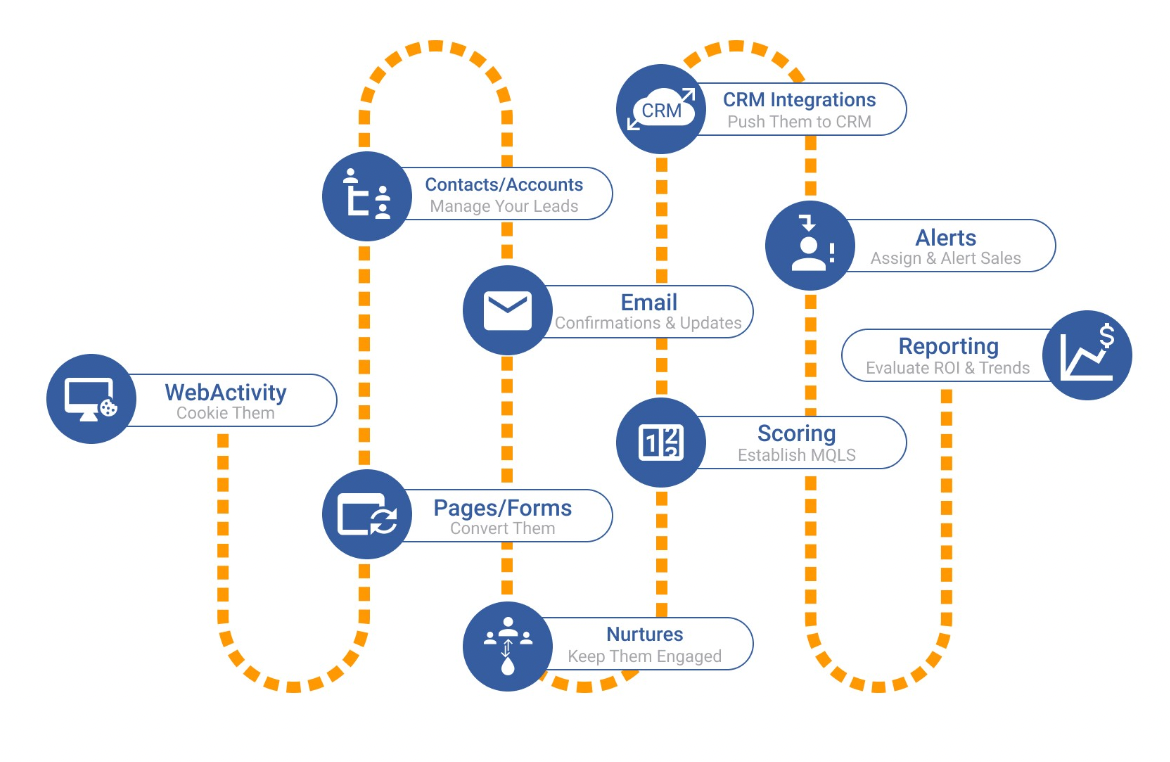 Qué es el marketing automation